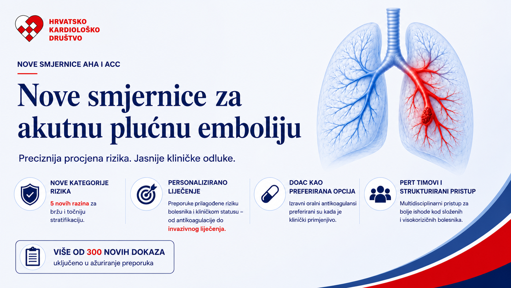 Nove AHA i ACC smjernice za akutnu plućnu emboliju: preciznija procjena rizika i brže odluke u liječenju